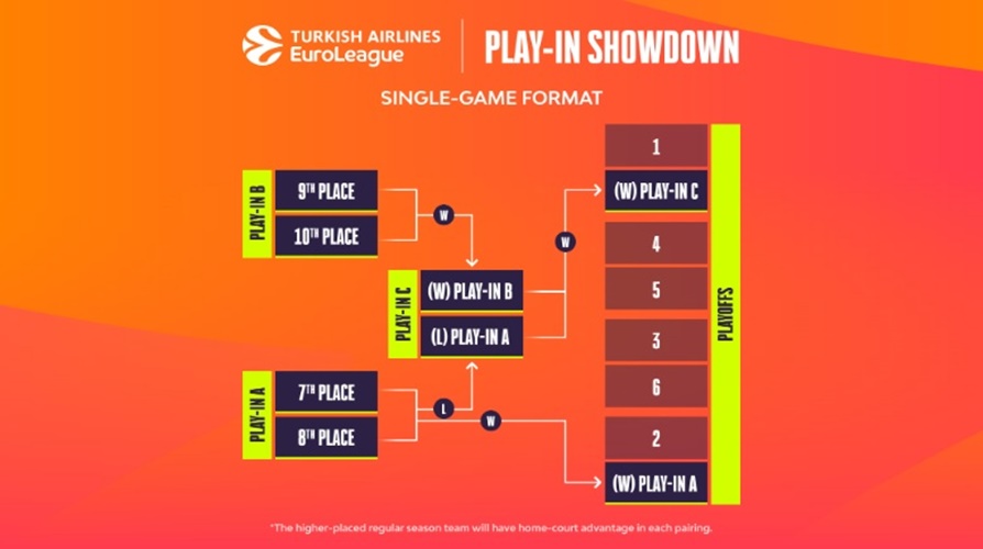 EuroLeague'a Play-In geliyor!