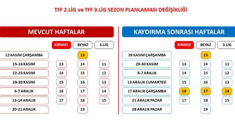 2.Lig ve 3.Lig 2 hafta kaydırıldı, İşte yeni takvim